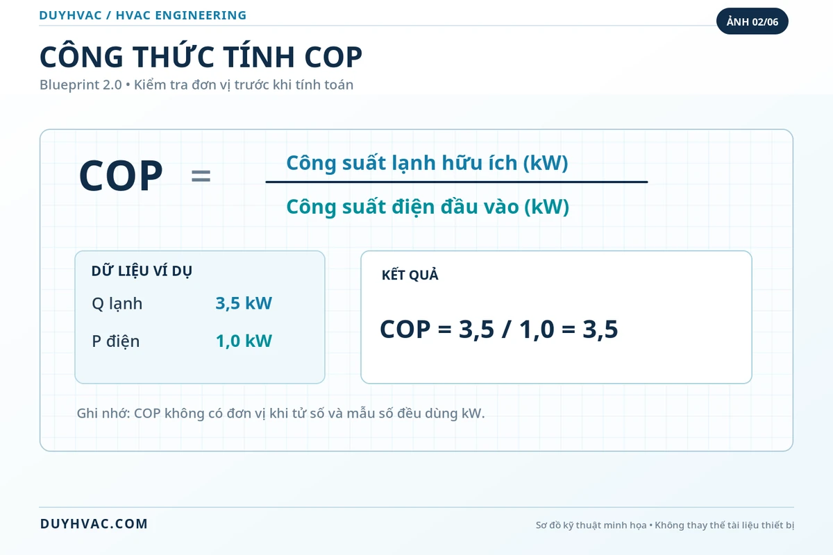 Công thức COP bằng công suất lạnh chia công suất điện đầu vào, ví dụ 3,5 kW chia 1,0 kW bằng 3,5