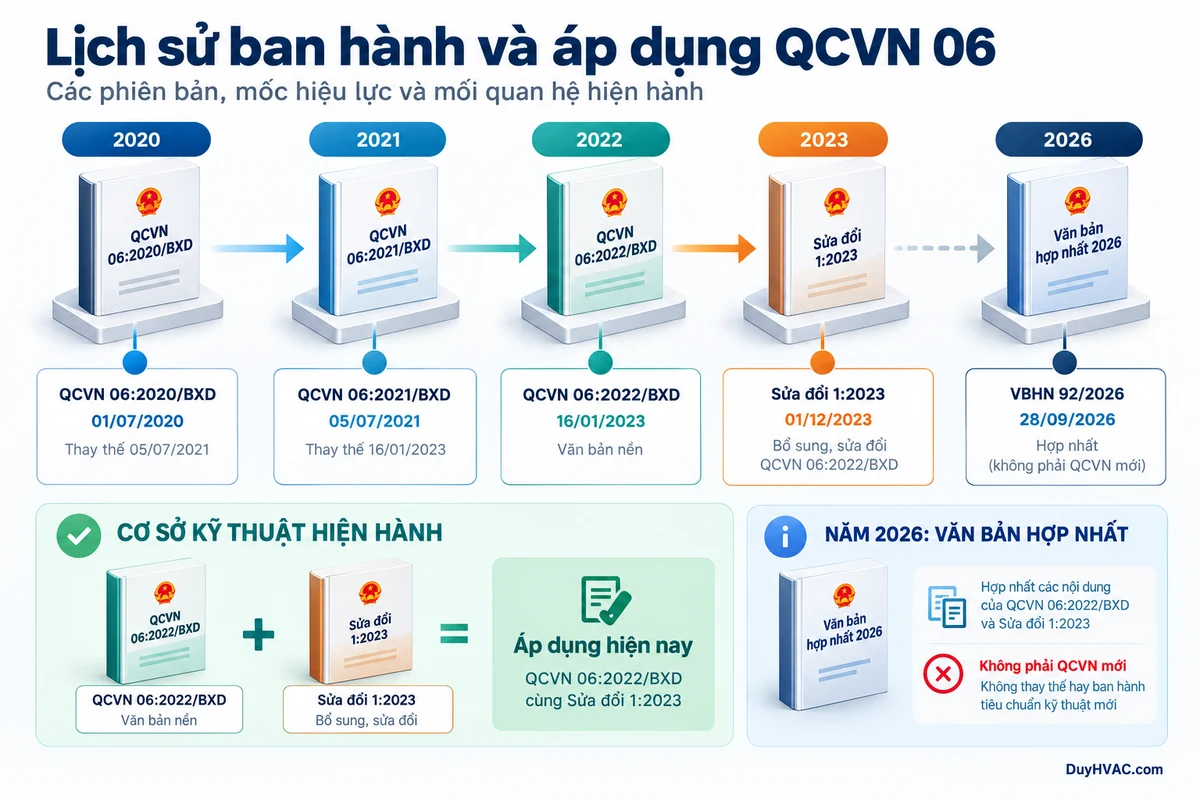 Lịch sử các phiên bản QCVN 06 từ năm 2020 đến 2026 Dòng thời gian QCVN 06:2020/BXD, QCVN 06:2021/BXD, QCVN 06:2022/BXD, Sửa đổi 1:2023 và văn bản hợp nhất 92/2026