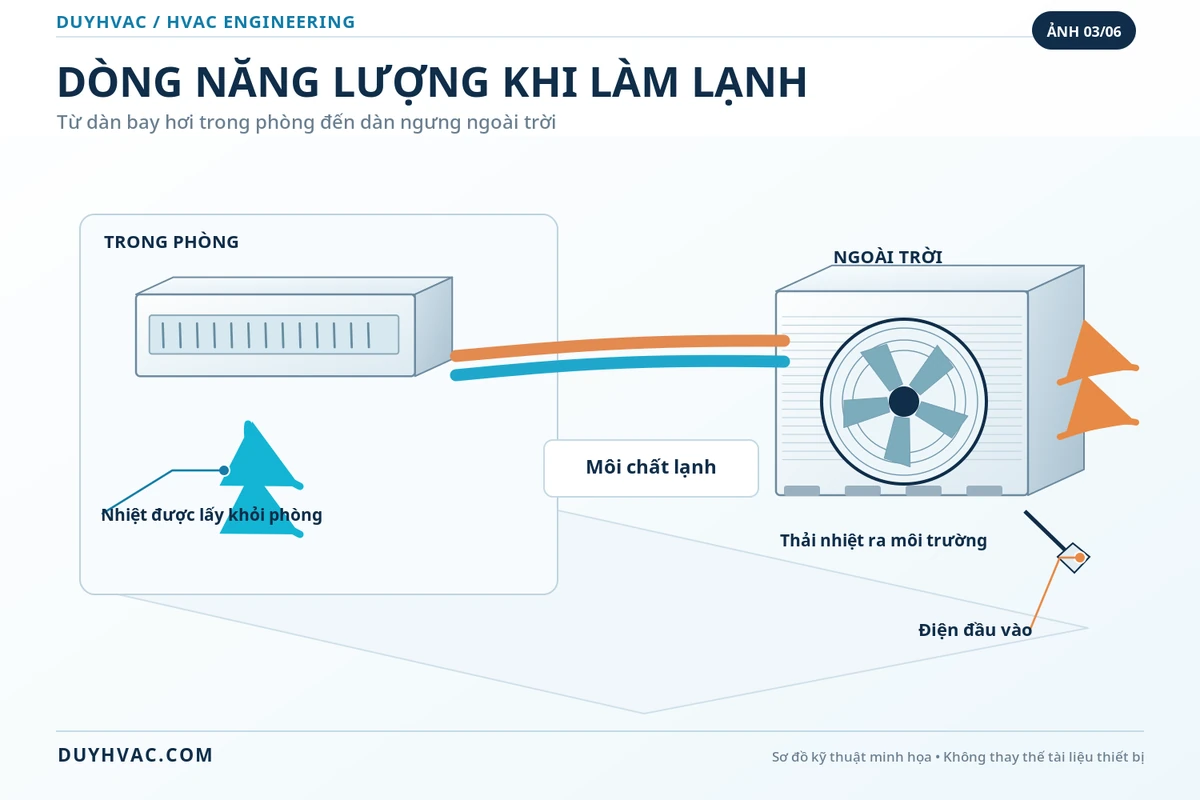 Hệ thống điều hòa làm lạnh vận chuyển nhiệt từ phòng qua môi chất lạnh để thải ra môi trường ngoài