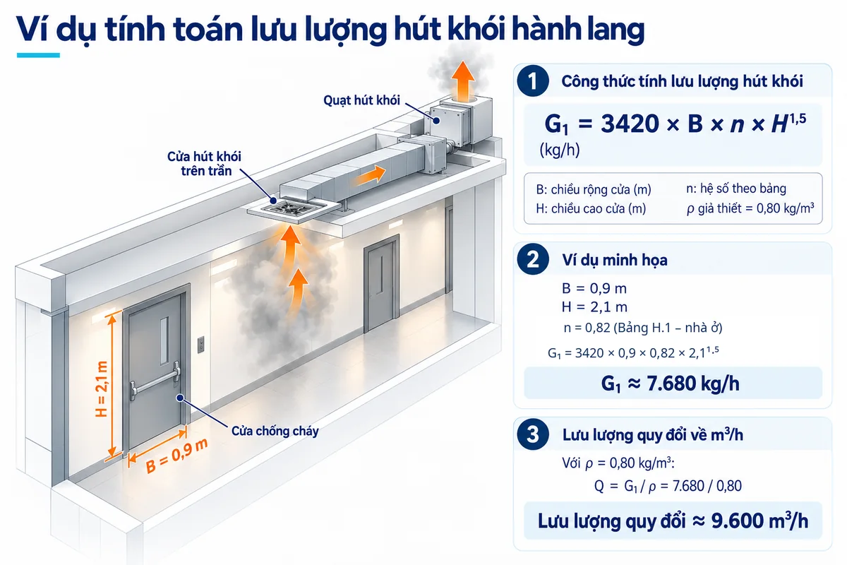 Ví dụ tính khối lượng khói hành lang G1 xấp xỉ 7680 kilôgam mỗi giờ từ cửa rộng 0,9 mét, cao 2,1 mét và n bằng 0,82