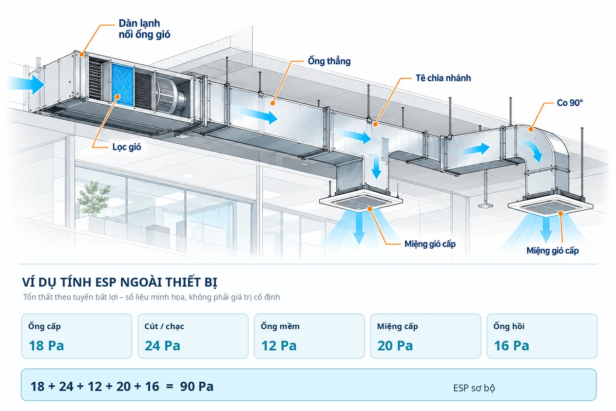Phối cảnh mạng ống gió nối dàn lạnh và phép tính tổng tổn thất áp suất ngoài thiết bị 18 cộng 24 cộng 12 cộng 20 cộng 16 bằng 90 pascal