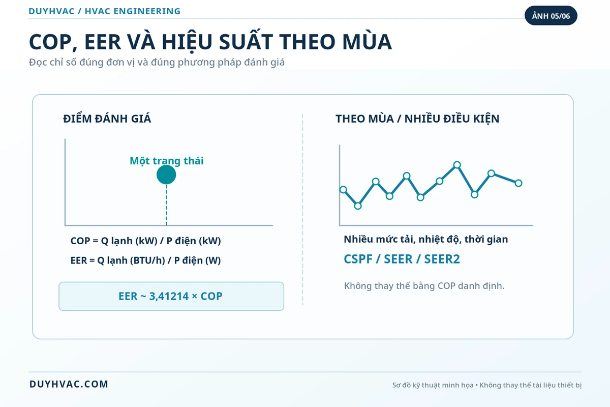 Sơ đồ kỹ thuật so sánh COP và EER tại một điểm đo với CSPF và SEER theo hiệu suất mùa làm lạnh