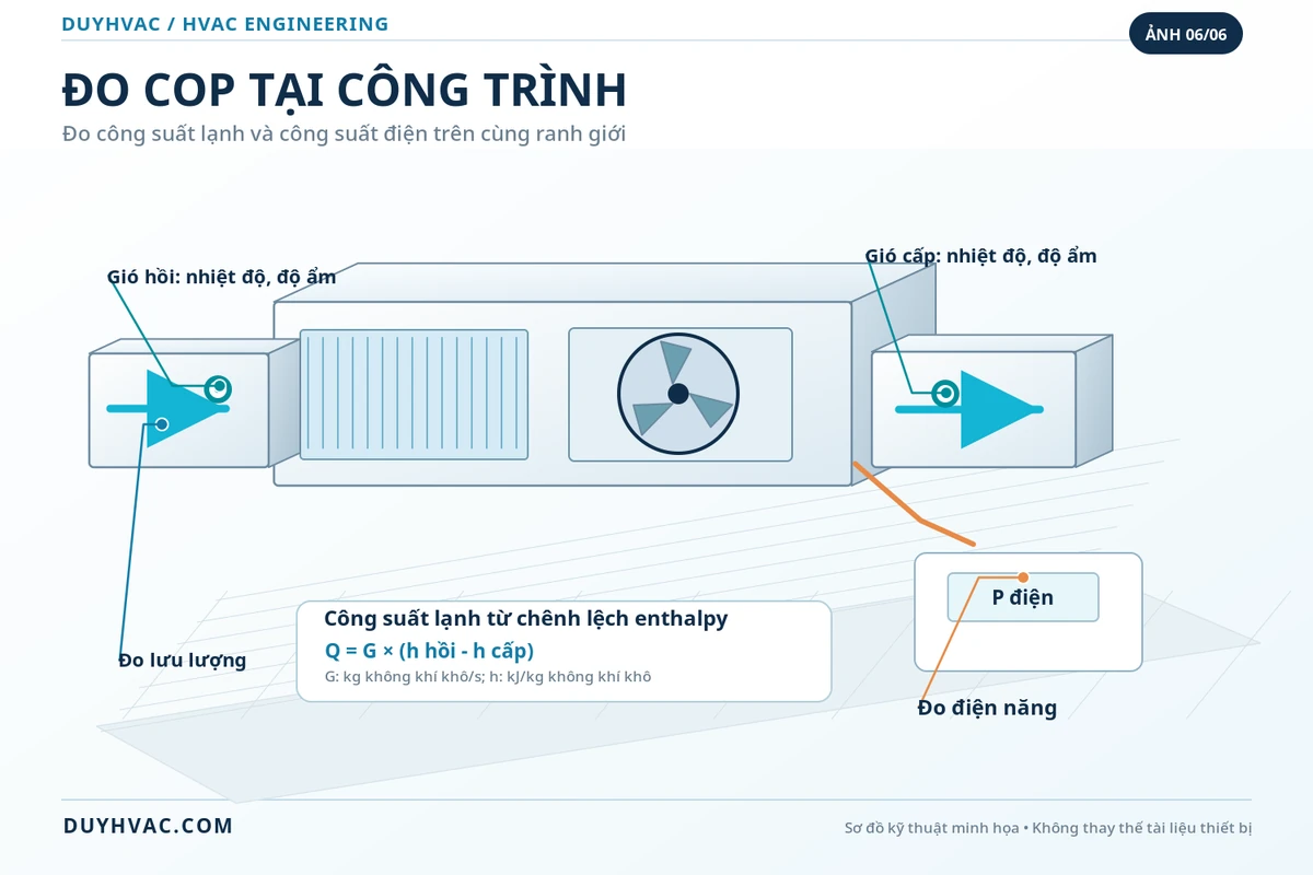 Sơ đồ đo COP thực tế tại công trình qua nhiệt độ độ ẩm và lưu lượng gió cùng điện năng thiết bị