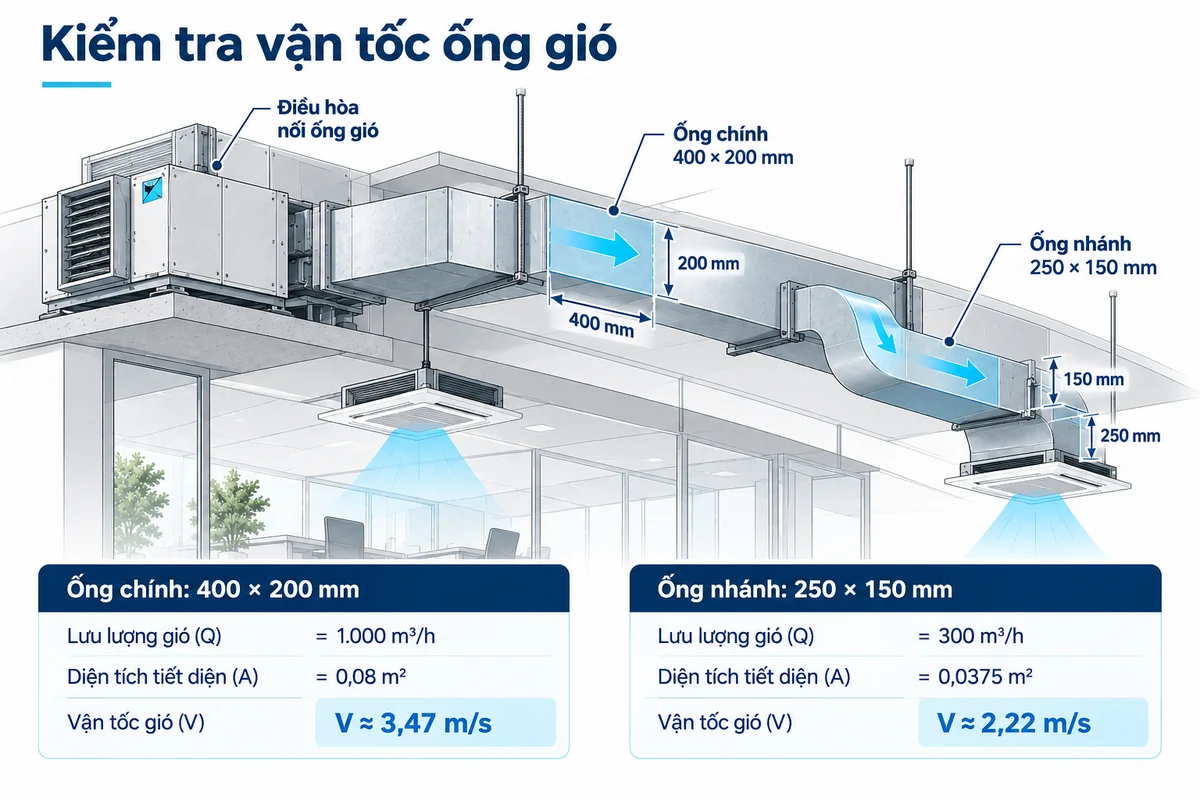 Sơ đồ ống gió chính 400 nhân 200 milimét với vận tốc 3 phẩy 47 mét mỗi giây và ống nhánh 250 nhân 150 milimét với 2 phẩy 22 mét mỗi giây