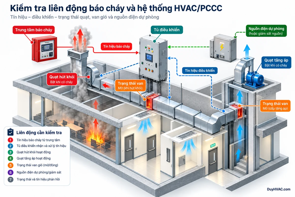 Kiểm tra liên động hệ báo cháy với HVAC/PCCC Sơ đồ phối hợp tủ báo cháy, tủ điều khiển, quạt hút khói, quạt tăng áp, van khói và giám sát nguồn điện