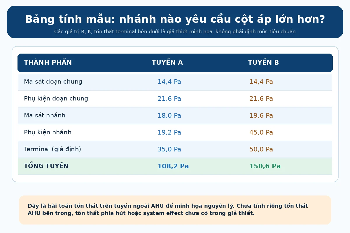 Bảng tính tổn thất áp suất tuyến A và tuyến B với kết quả 108,2 và 150,6 Pa