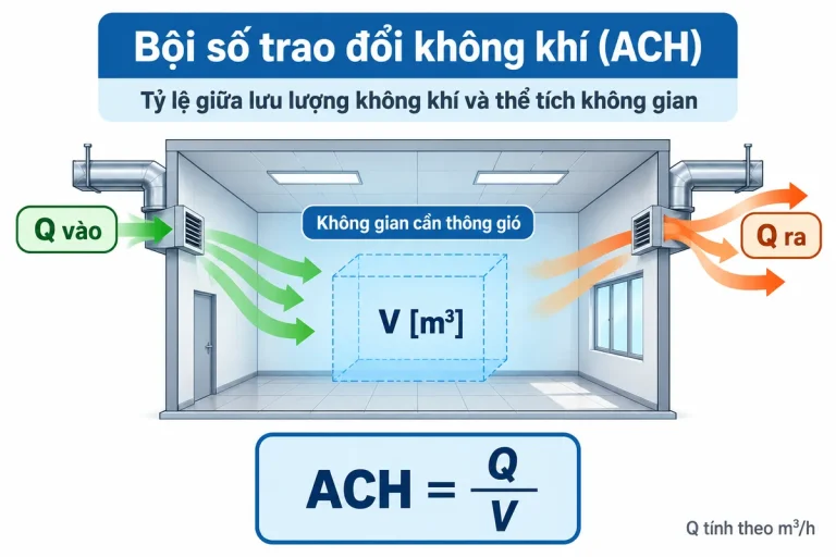 Minh họa bội số trao đổi không khí ACH trong một phòng