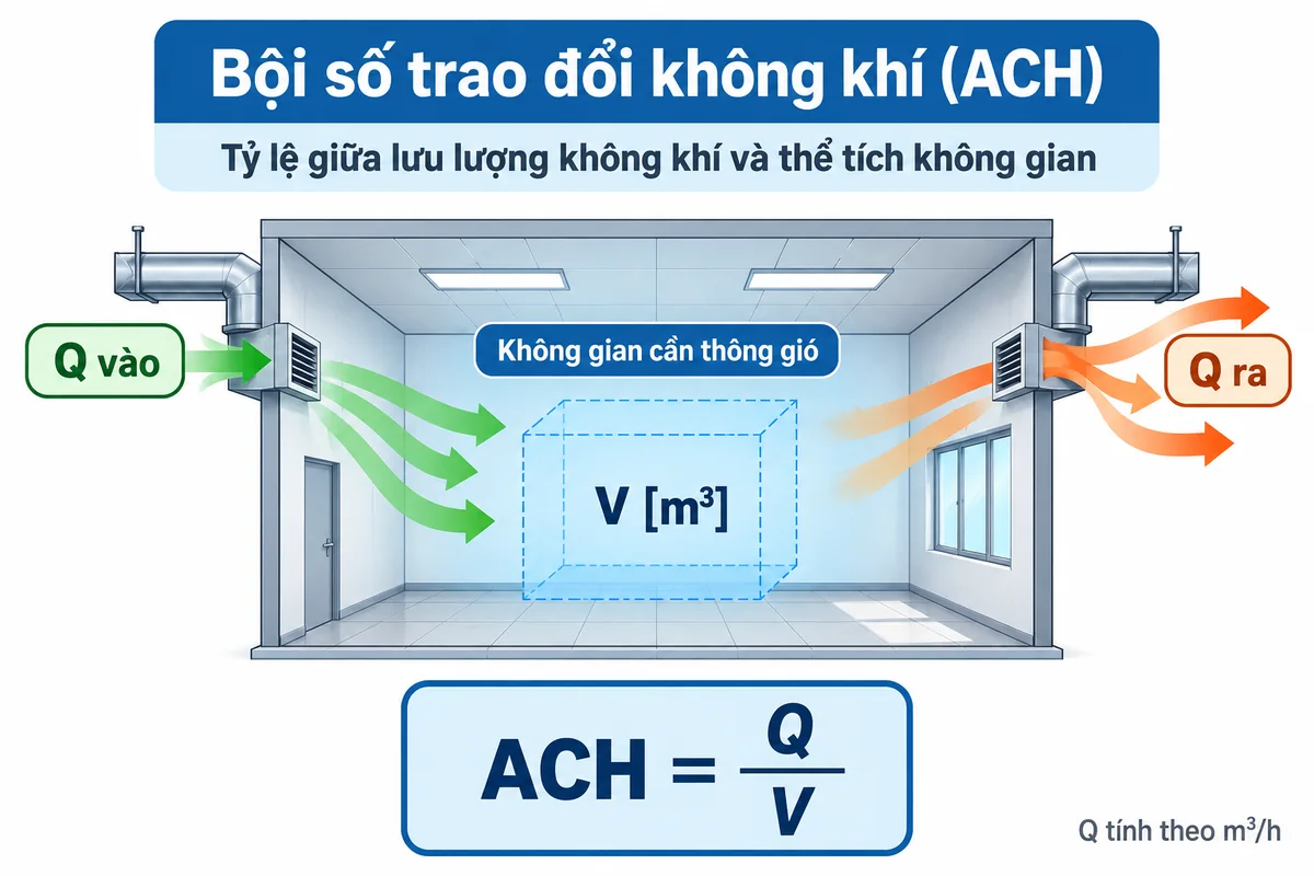 Minh họa bội số trao đổi không khí ACH trong một phòng