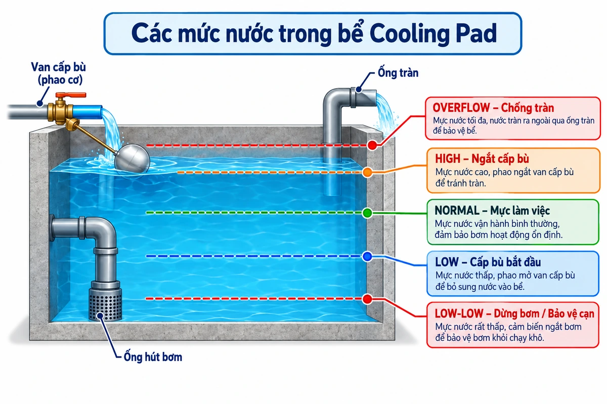 Các mức LOW-LOW, LOW, NORMAL, HIGH và OVERFLOW trong bể nước Cooling Pad