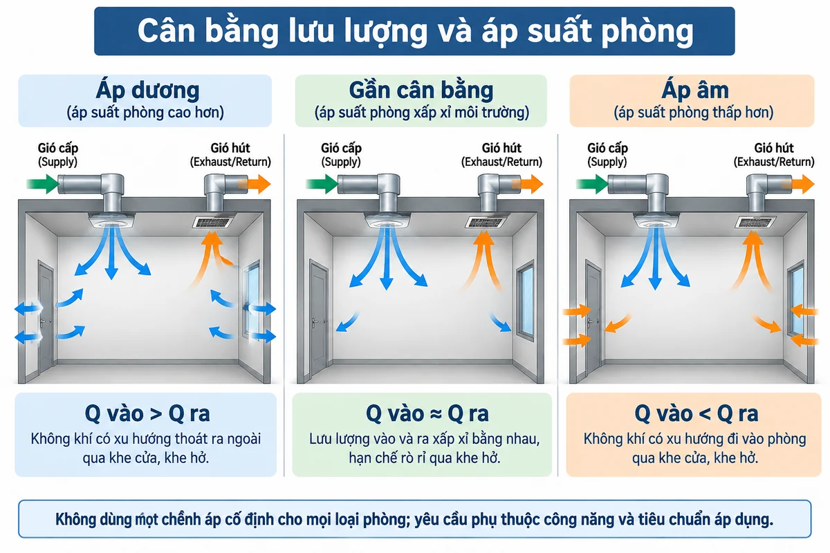 Minh họa cân bằng lưu lượng và trạng thái áp dương, gần cân bằng, áp âm của phòng HVAC