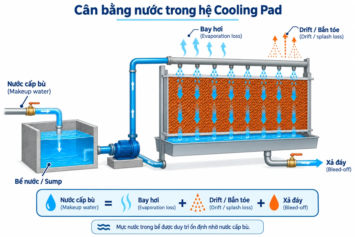 Cân bằng nước vận hành của hệ thống Cooling Pad gồm makeup evaporation bleed-off drift và leak