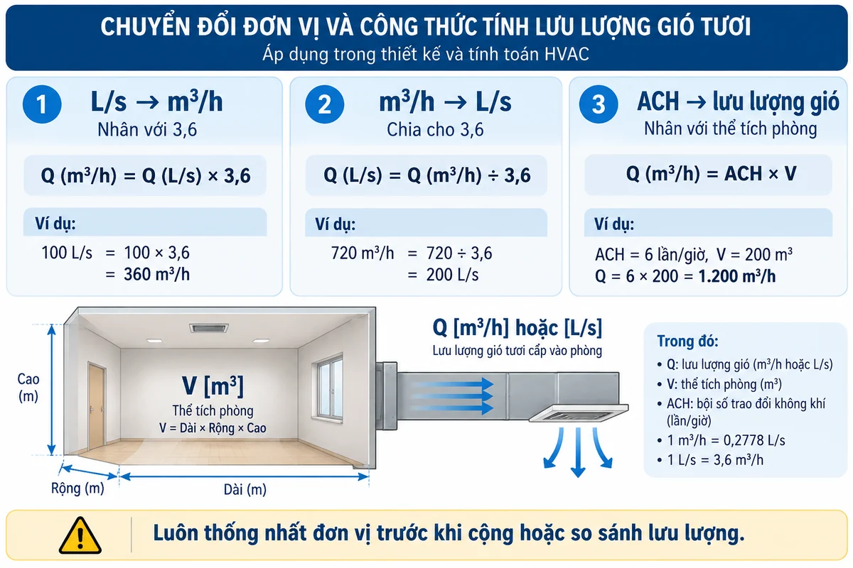 Bảng chuyển đổi L/s sang m3/h và công thức tính lưu lượng từ ACH