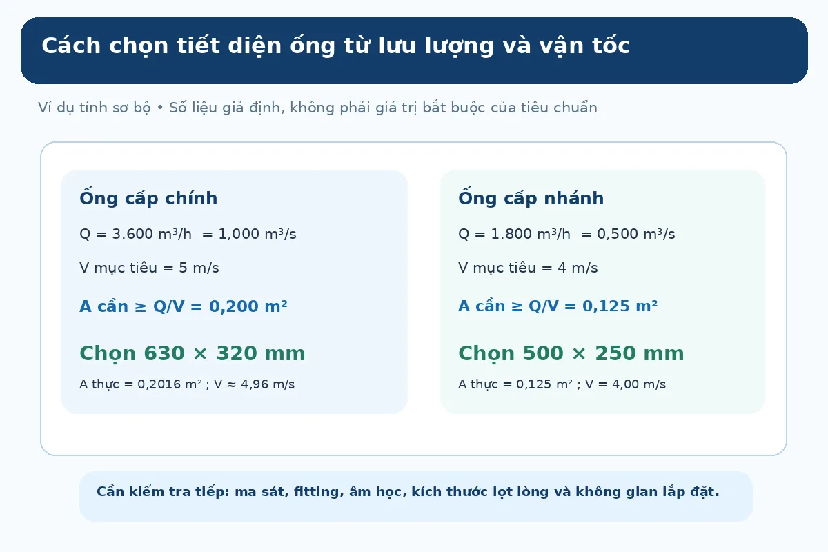 Tính chọn ống chính 630 x 320 mm và ống nhánh 500 x 250 mm từ lưu lượng và vận tốc giả định