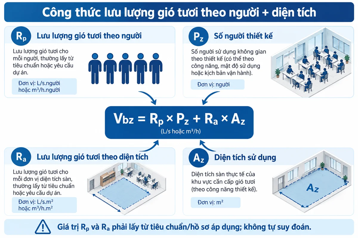 Công thức tính lưu lượng gió tươi theo số người và diện tích với các đại lượng Rp Pz Ra Az