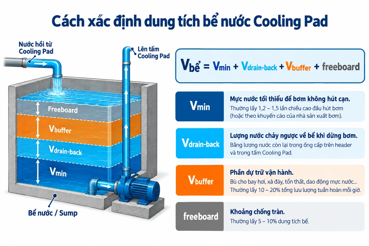 Công thức xác định dung tích bể nước Cooling Pad từ Vmin, Vdrainback và Vbuffer