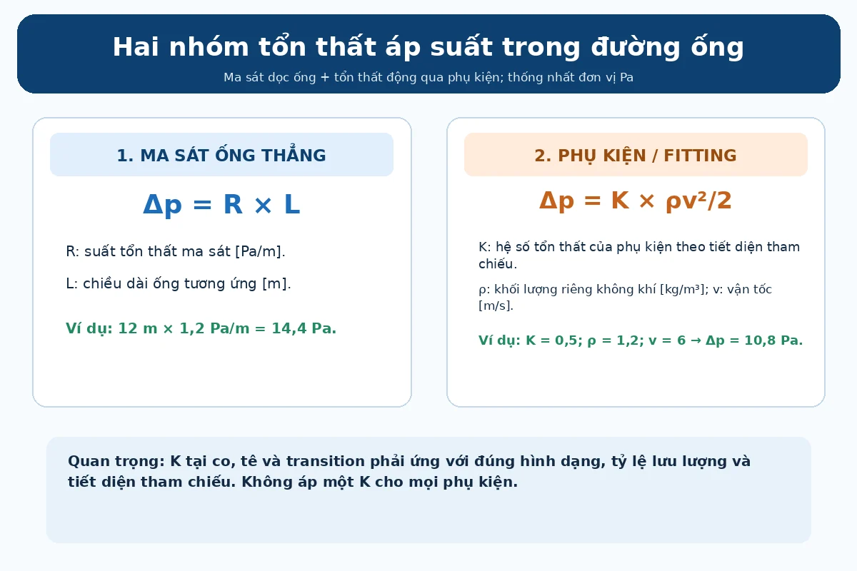 Hai công thức tổn thất áp suất ống thẳng và phụ kiện thông gió với ví dụ tính đơn vị Pa