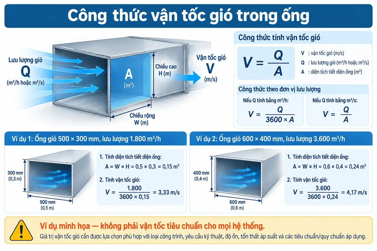 Công thức tính vận tốc gió trong ống HVAC từ lưu lượng và tiết diện