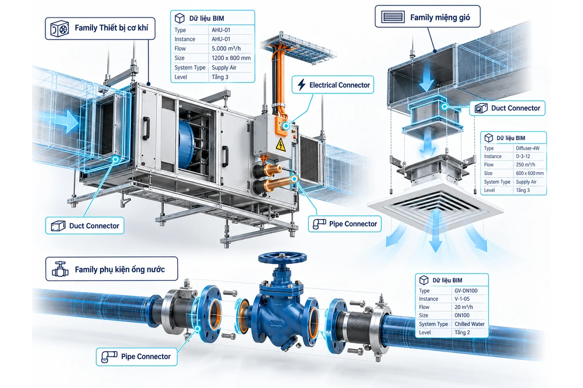 Minh họa 3D AHU, diffuser, van đường ống và các điểm kết nối Duct Connector, Pipe Connector, Electrical Connector cùng bảng tham số Family