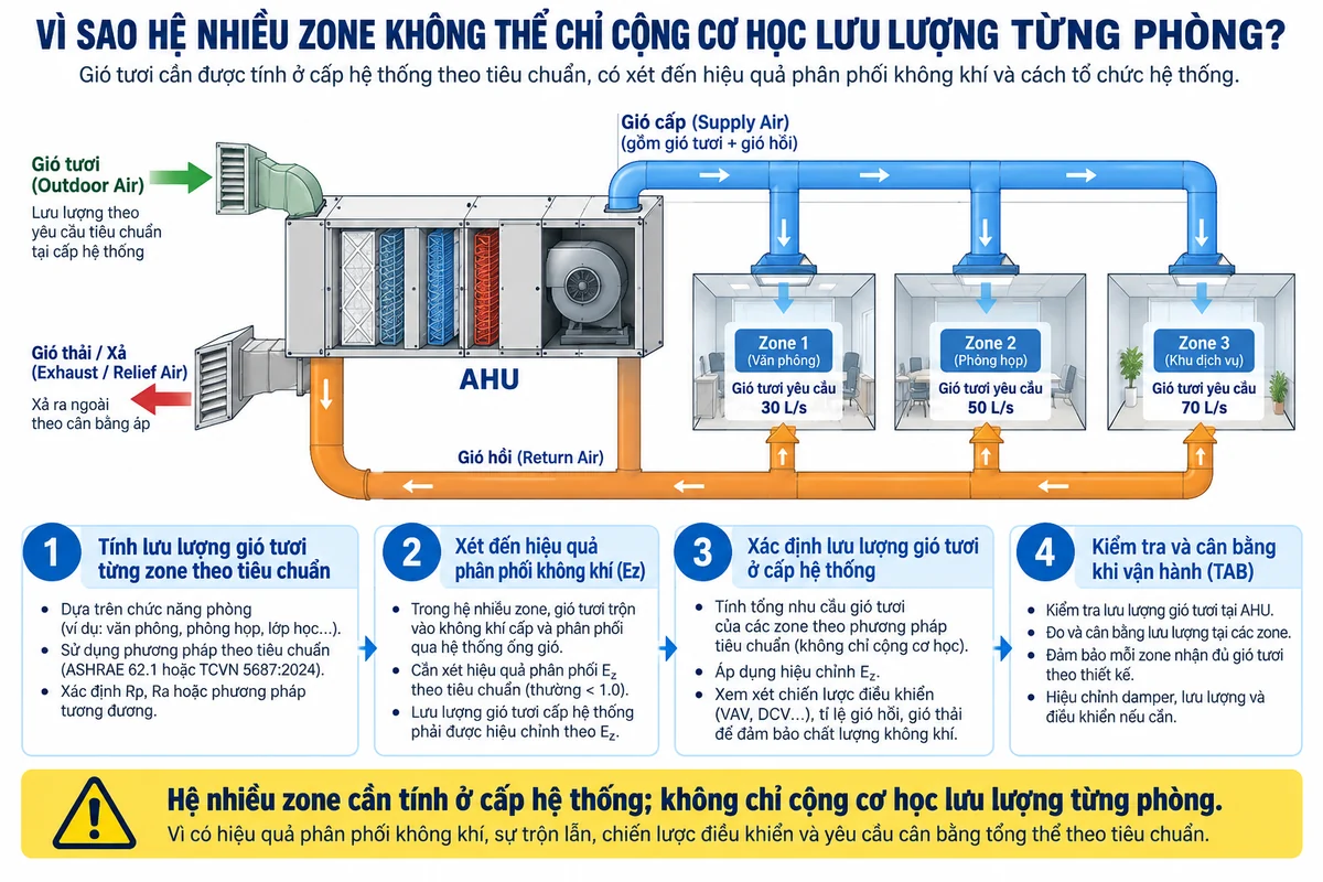 Sơ đồ tính gió tươi cho hệ HVAC nhiều zone dùng chung AHU