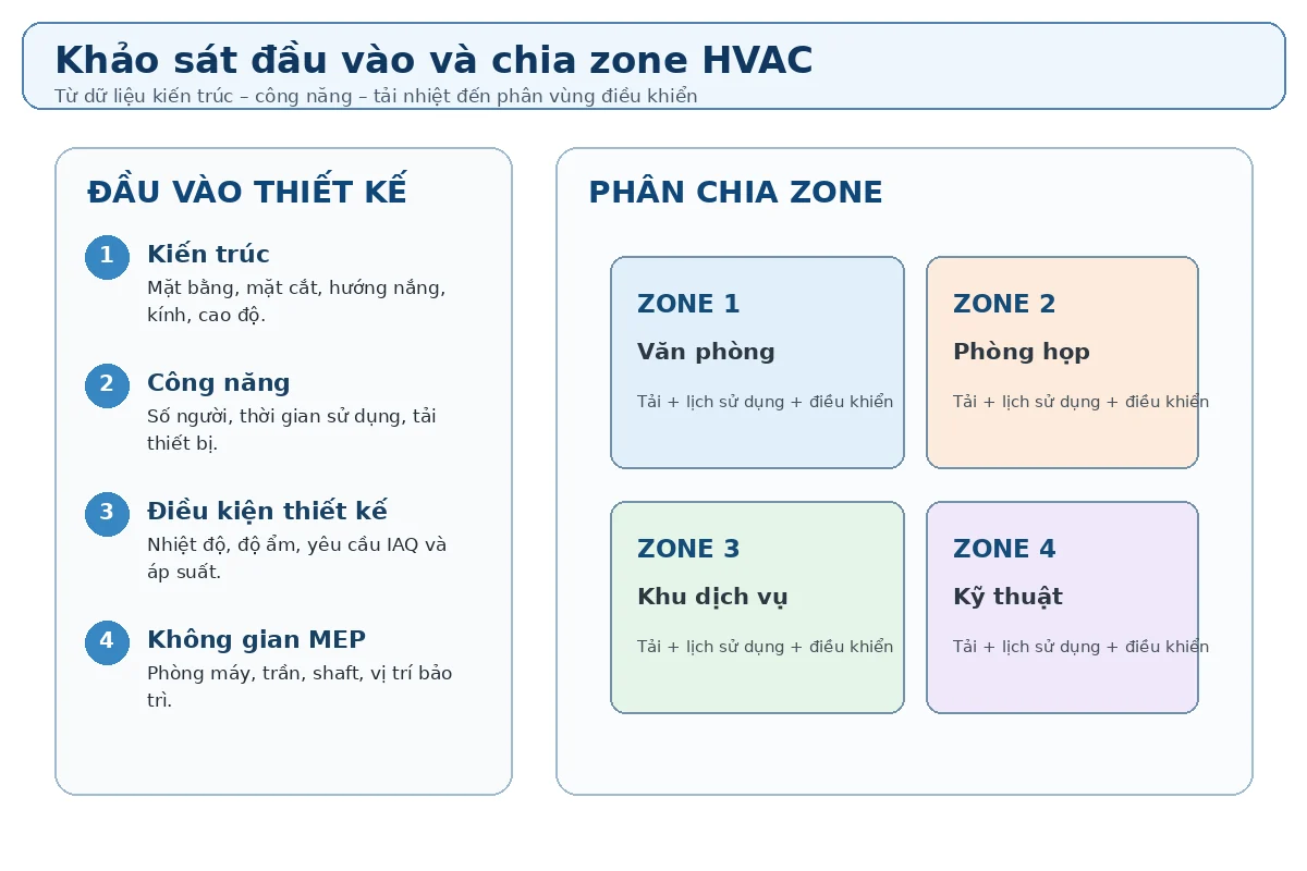Khảo sát đầu vào và phân chia zone trong thiết kế HVAC