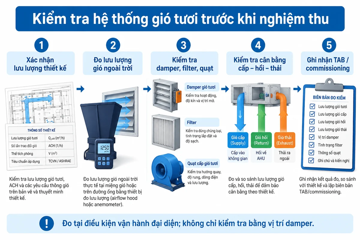 Quy trình kiểm tra hệ thống gió tươi trước khi TAB và nghiệm thu