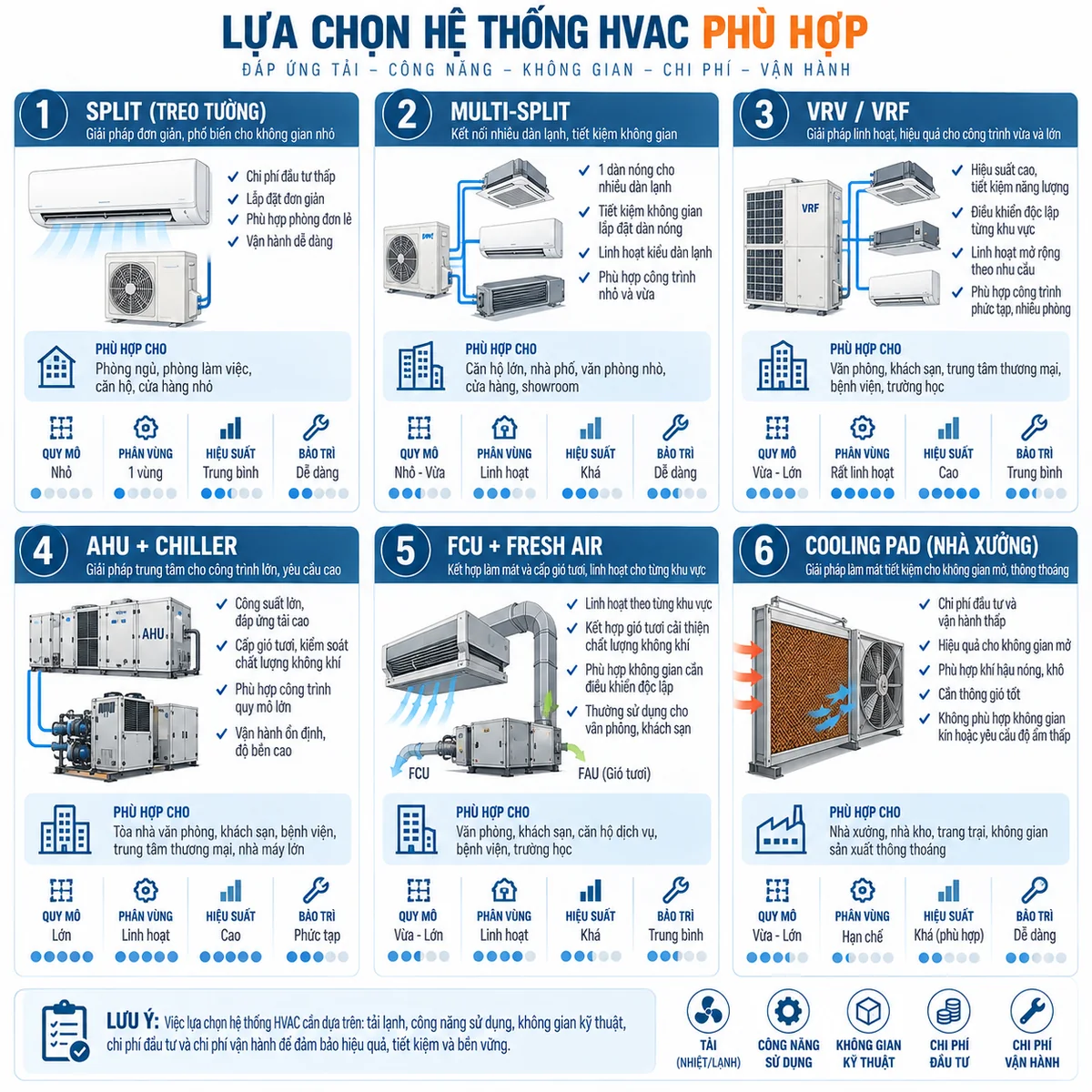 So sánh các phương án hệ thống HVAC như split VRV AHU chiller FCU và Cooling Pad