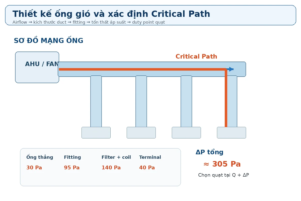 Thiết kế mạng ống gió xác định critical path và chọn quạt HVAC