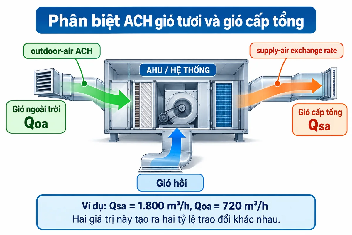 Sơ đồ phân biệt ACH gió ngoài trời và tỷ lệ trao đổi gió cấp tổng