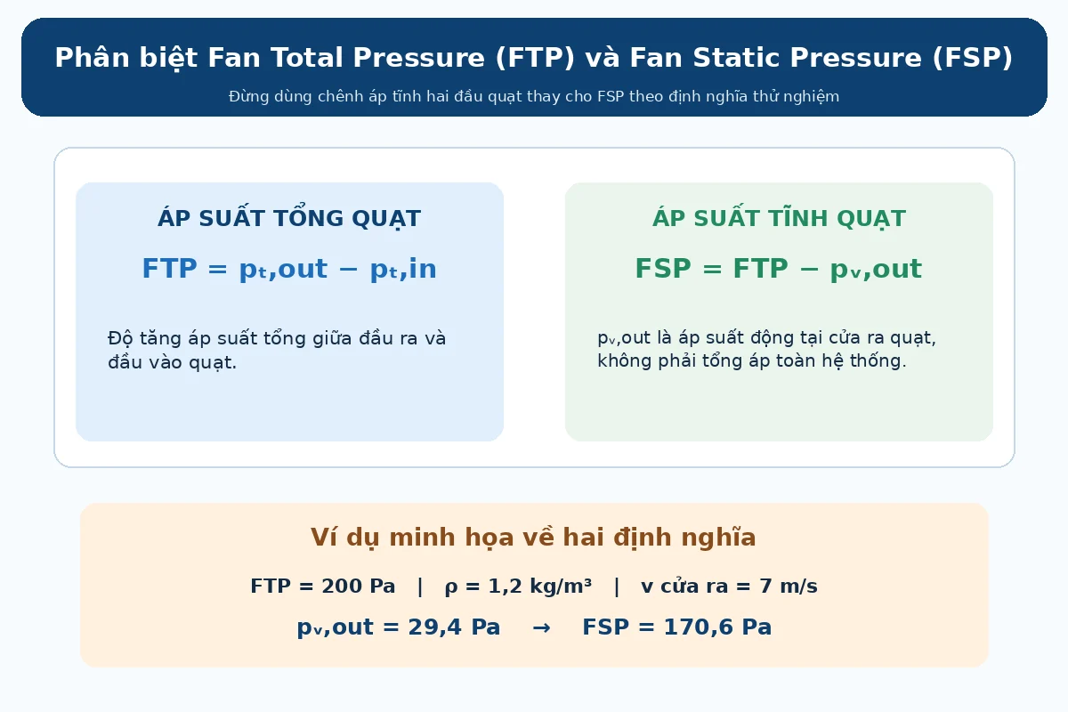 Sơ đồ phân biệt fan total pressure FTP và fan static pressure FSP với ví dụ áp suất động cửa ra