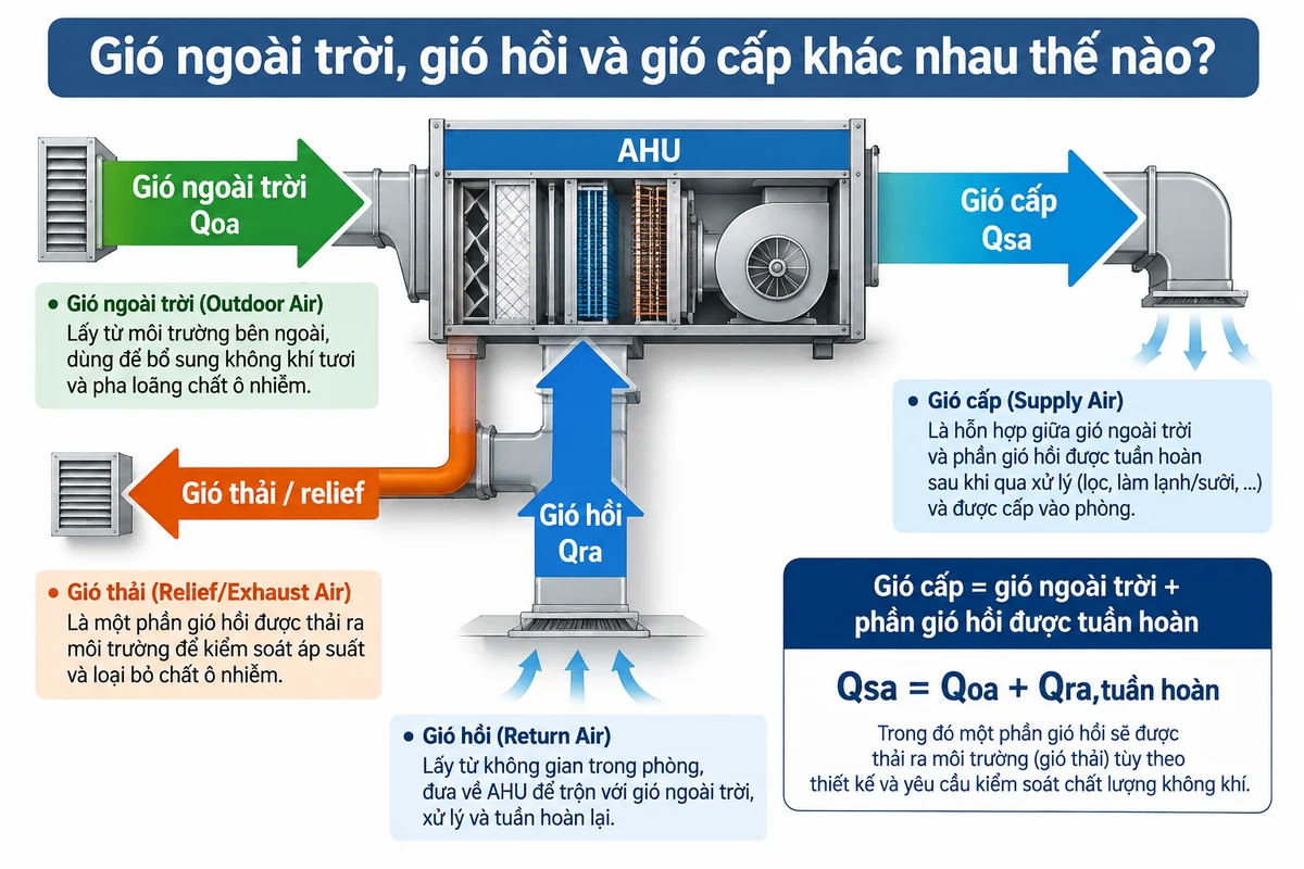 Sơ đồ phân biệt gió ngoài trời, gió hồi, gió cấp và gió thải trong AHU