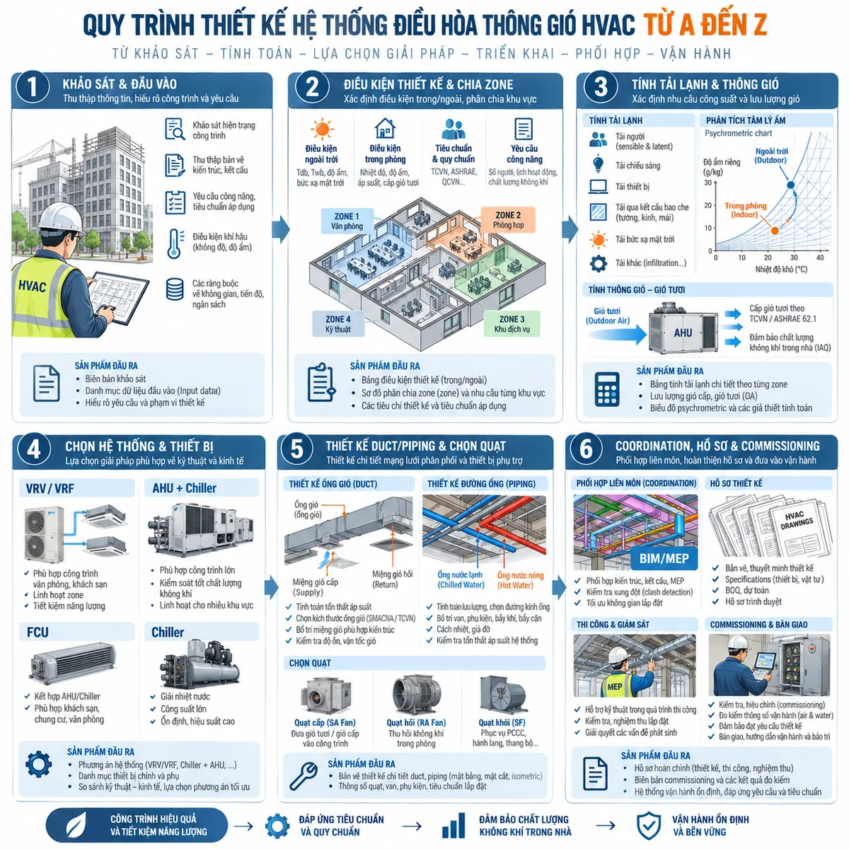 Quy trình thiết kế hệ thống điều hòa thông gió HVAC từ khảo sát đến commissioning