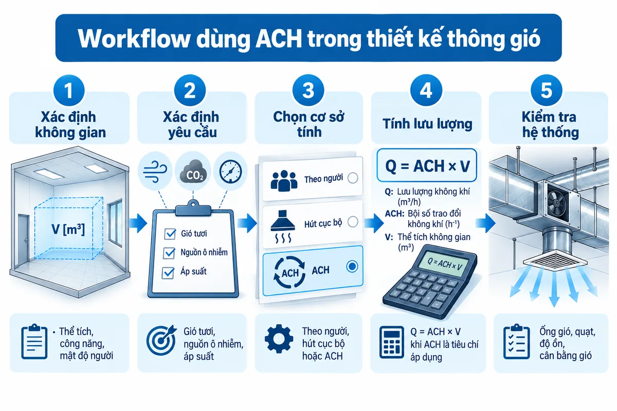 Quy trình sử dụng ACH để xác định và kiểm tra lưu lượng thông gió HVAC