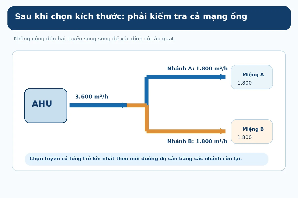 Sơ đồ AHU cấp 3600 mét khối trên giờ tách ra hai nhánh 1800 để kiểm tra tuyến bất lợi