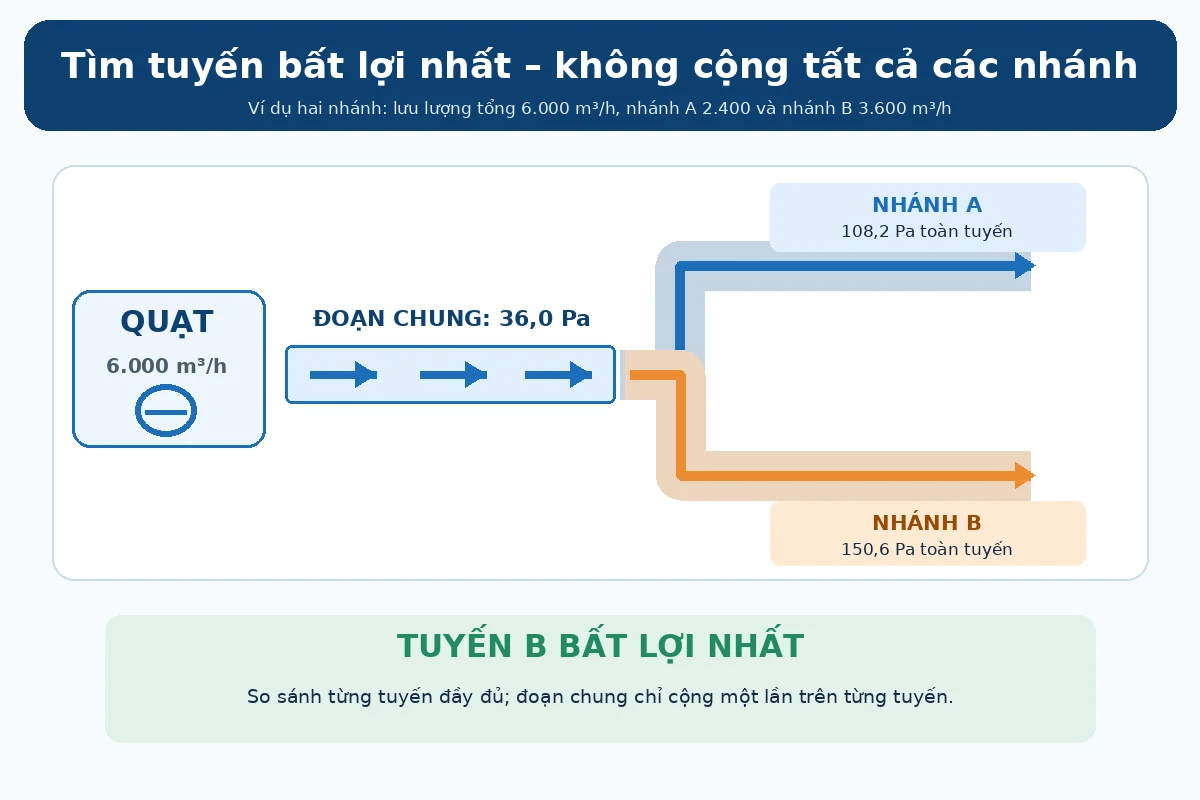 Sơ đồ hai tuyến A và B từ một quạt thông gió với tuyến B bất lợi nhất