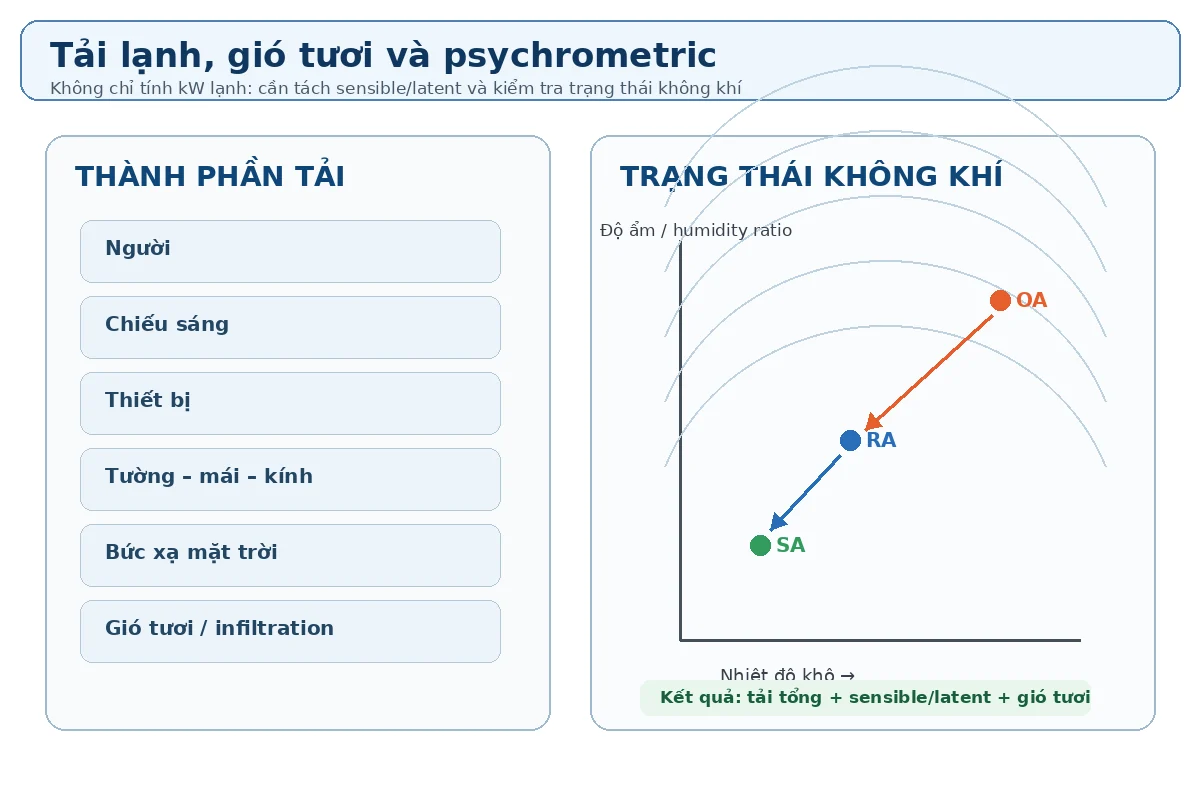 Tải lạnh gió tươi và phân tích psychrometric trong thiết kế HVAC