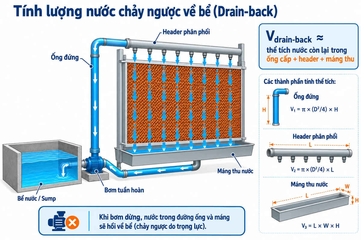 Cách tính thể tích nước chảy ngược drain-back về bể Cooling Pad