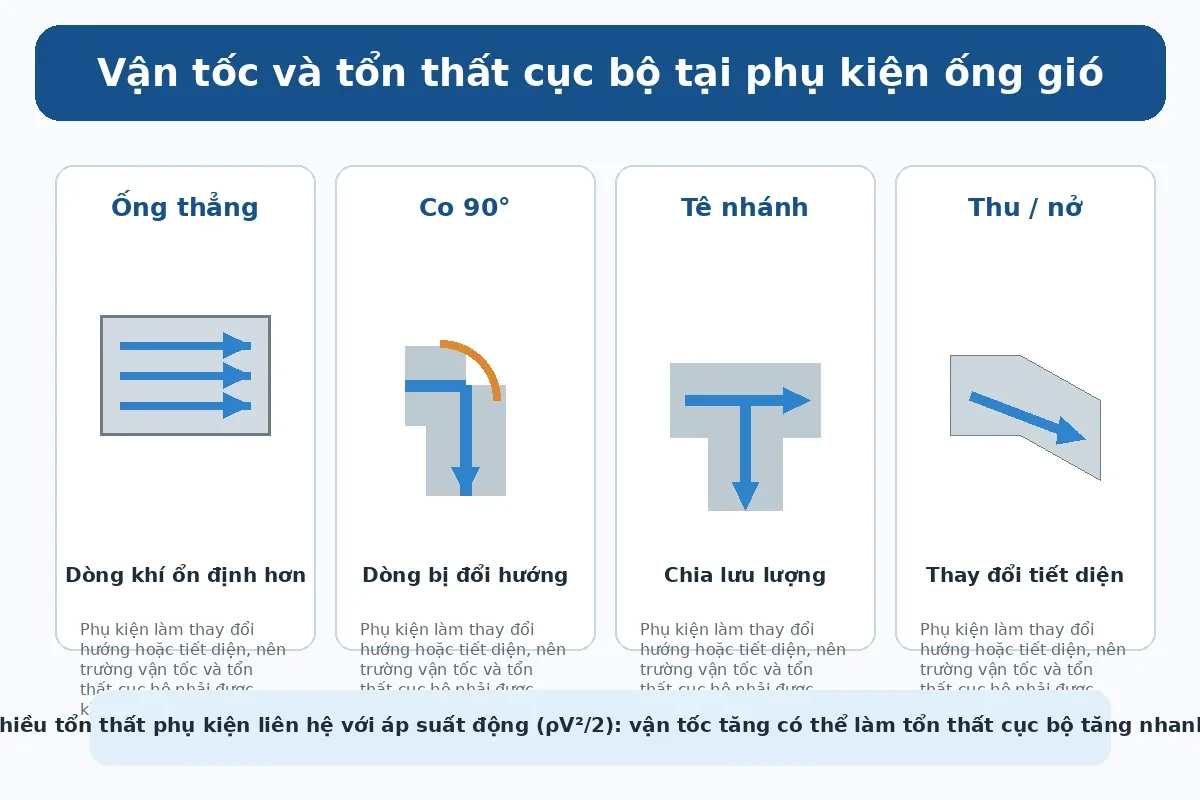 Minh họa ảnh hưởng của co tê và transition đến trường vận tốc và tổn thất cục bộ trong ống gió