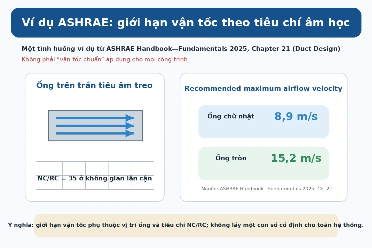 Ví dụ ASHRAE về giới hạn vận tốc ống gió theo tiêu chí âm học NC RC 35