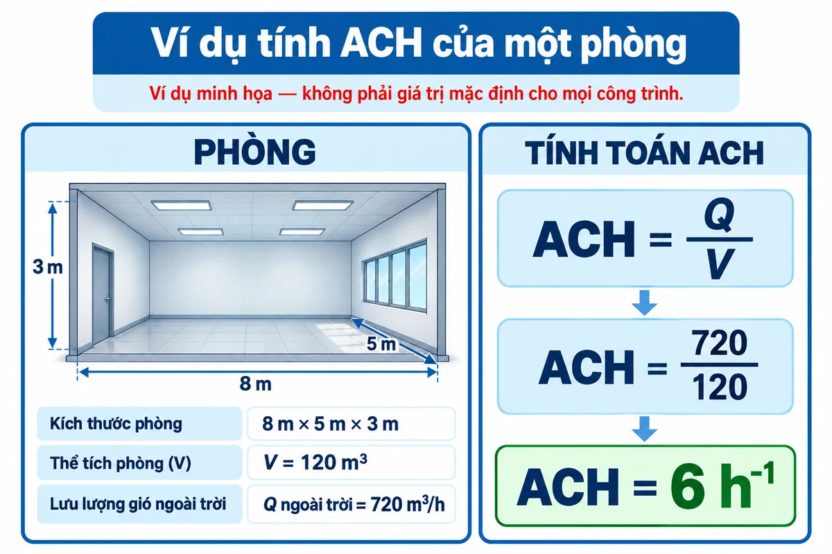 Ví dụ tính ACH cho phòng 120 mét khối với lưu lượng 720 mét khối trên giờ