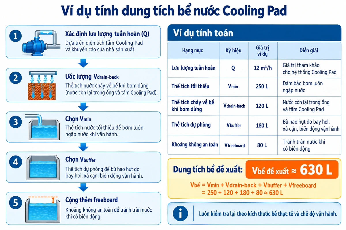 Ví dụ tính dung tích bể nước Cooling Pad theo Vmin Vdrain-back Vbuffer và freeboard
