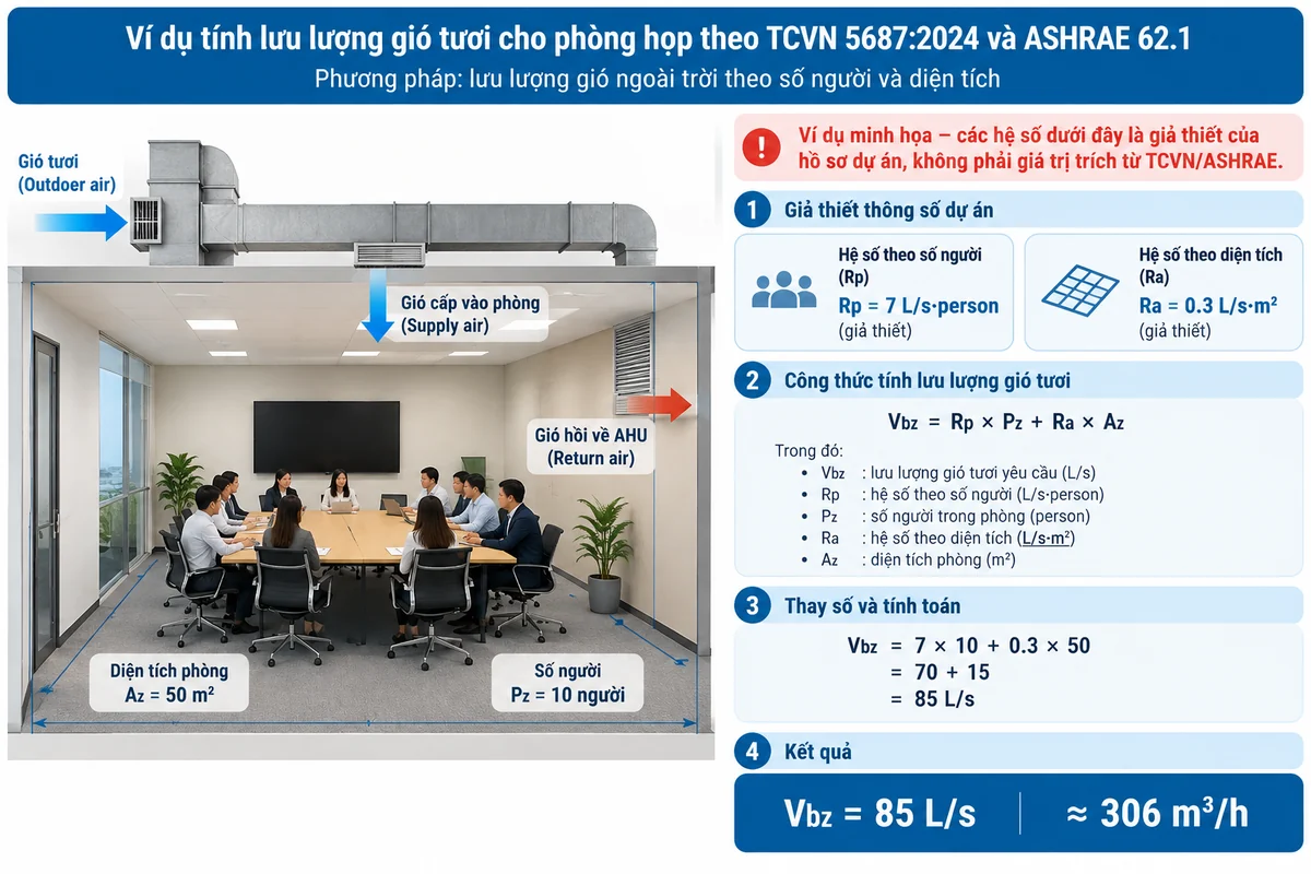 Ví dụ minh họa tính lưu lượng gió tươi phòng họp theo số người và diện tích