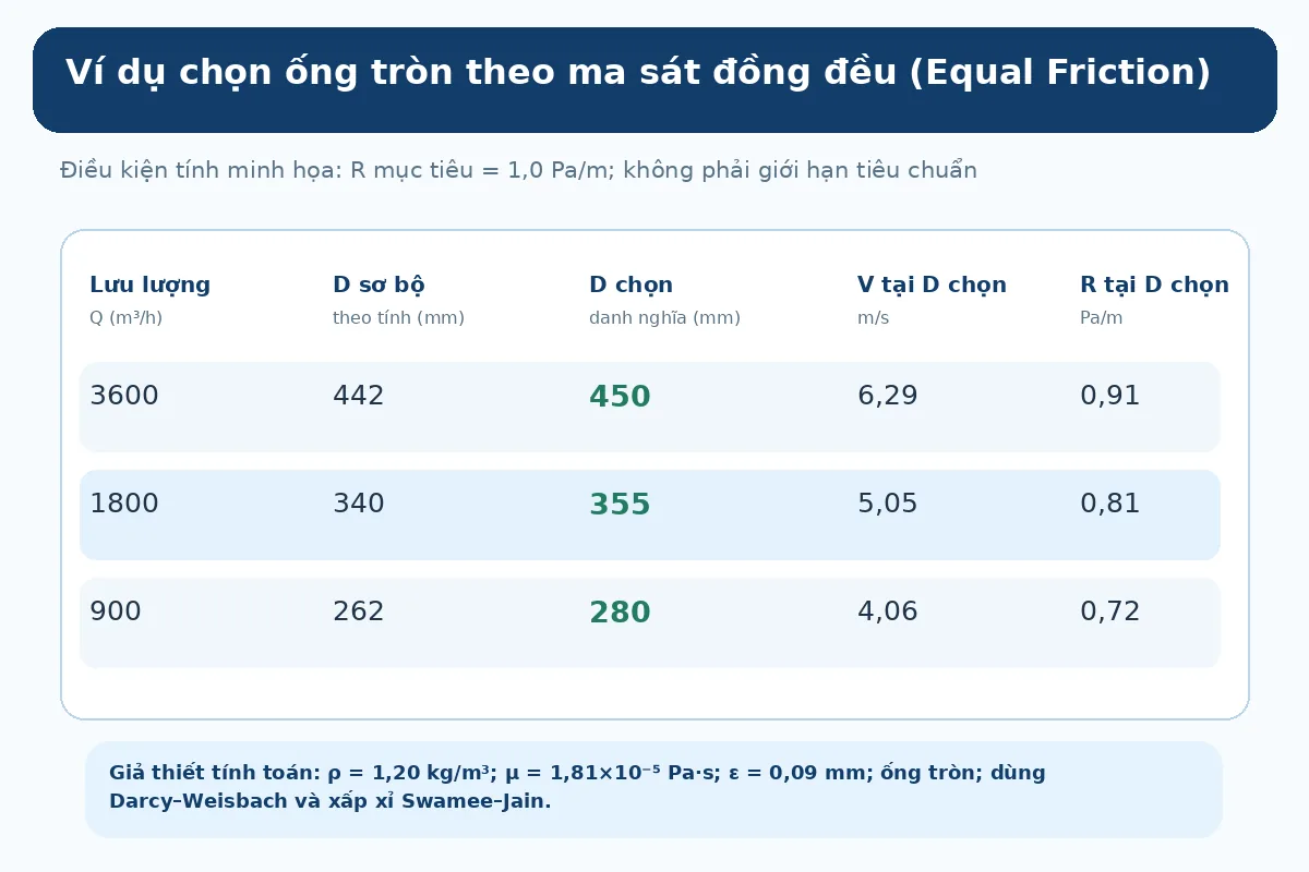 Bảng minh họa tính kích thước ống tròn theo mức ma sát mục tiêu một Pascal trên mét