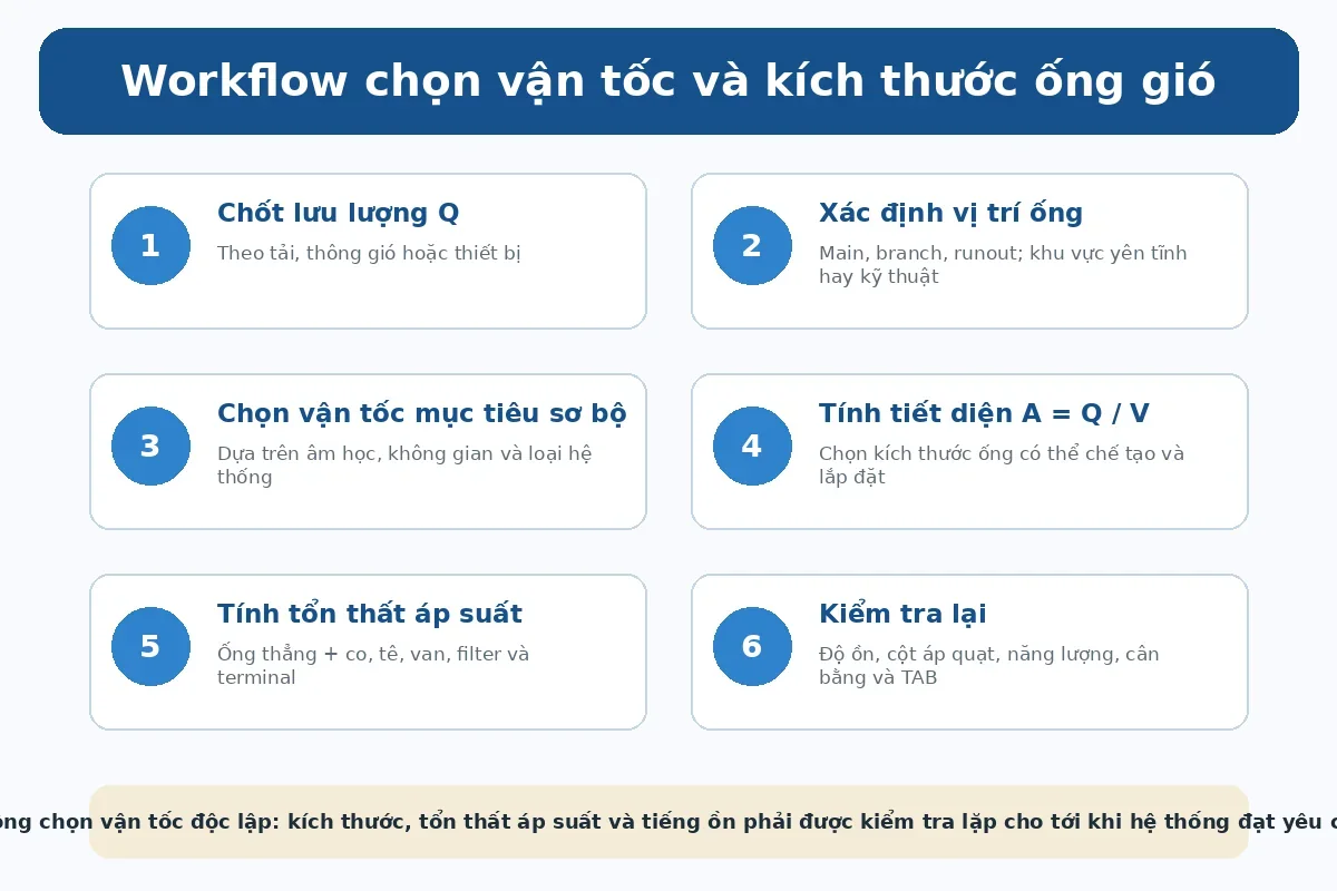 Workflow chọn vận tốc và kích thước ống gió HVAC từ lưu lượng đến kiểm tra tổn thất áp suất và độ ồn