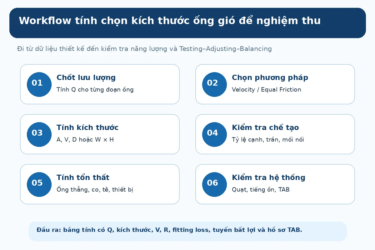 Sơ đồ sáu bước từ chốt lưu lượng tới chọn phương pháp sizing, tính kích thước, kiểm tra tổn thất và TAB