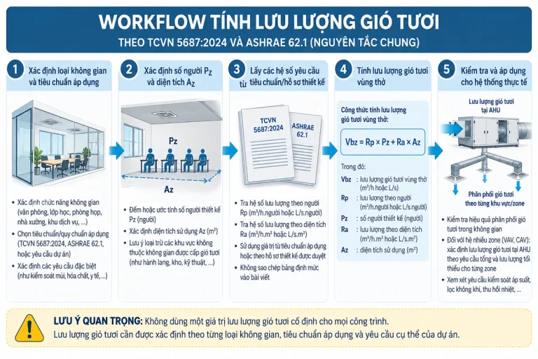 Workflow tính lưu lượng gió tươi theo TCVN 5687:2024 và ASHRAE 62.1